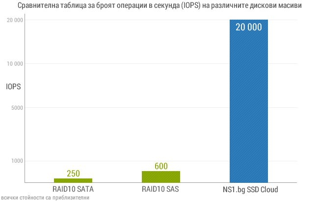 NS1.bg SSD Cloud