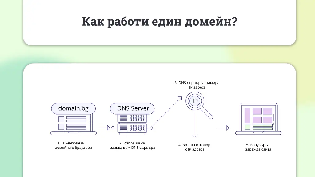 Какво е домейн и как работят домейните?, Как точно работят домейн имената?