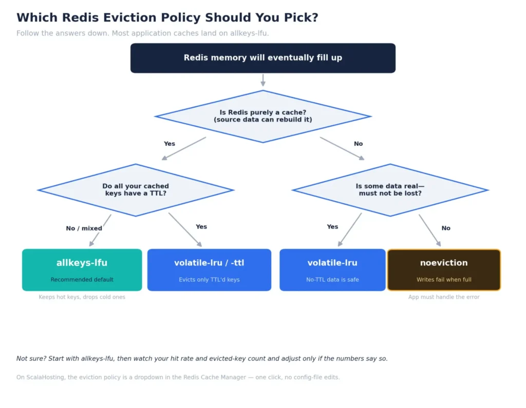 Политики за изчистване в Redis: Коя да използвате, Как да изберете правилната политика за изчистване