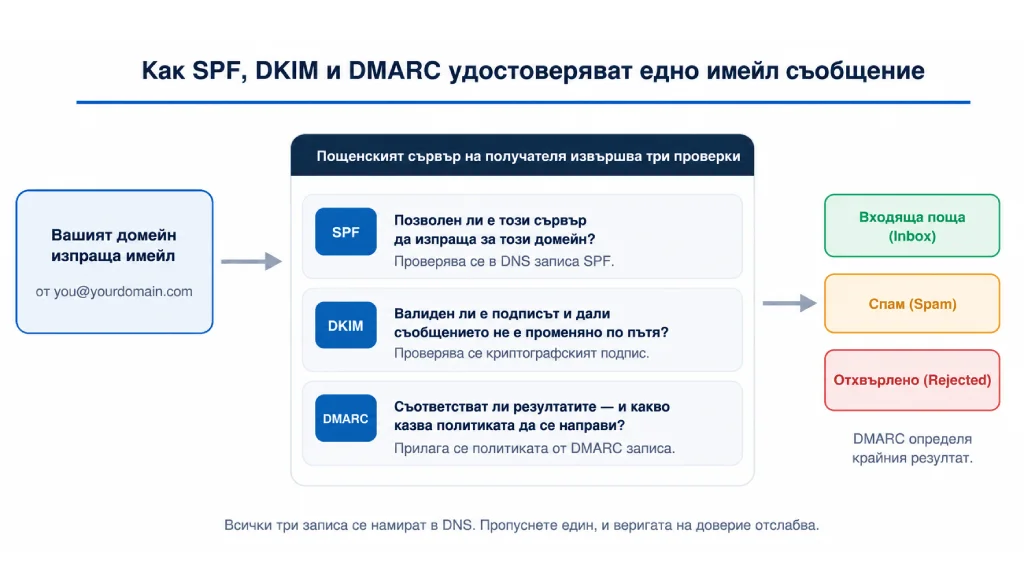 Настройване на SPF, DKIM и DMARC за по-добра имейл доставяемост, Как работи имейл удостоверяването: SPF, DKIM и DMARC