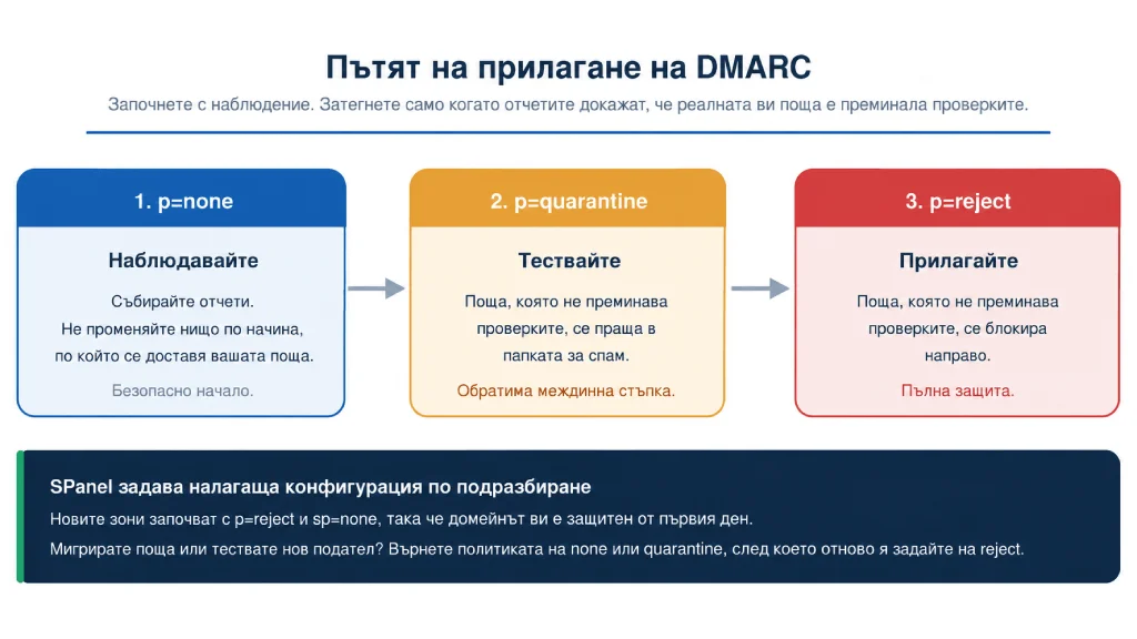 Настройване на SPF, DKIM и DMARC за по-добра имейл доставяемост, Domain-based Message Authentication, Reporting, and Conformance (DMARC) – обяснение