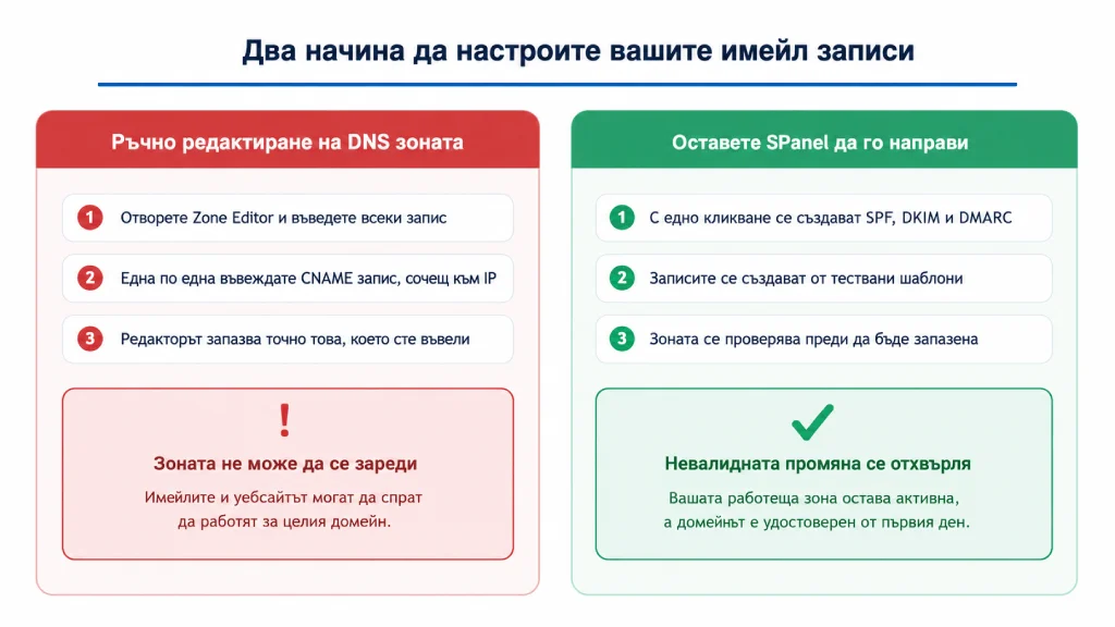 Настройване на SPF, DKIM и DMARC за по-добра имейл доставяемост, Защо една печатна грешка може да счупи вашия DNS (и как да го избегнете)