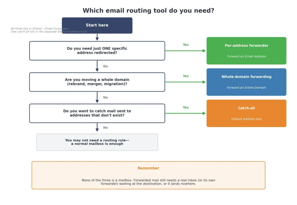 Email Forwarders срещу Catch-All срещу Whole-domain Forwarding: Кой ви е нужен?, Кой метод за препращане на имейли да изберете
