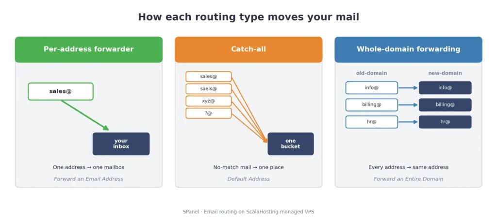 Email Forwarders срещу Catch-All срещу Whole-domain Forwarding: Кой ви е нужен?, Три инструмента, три задачи