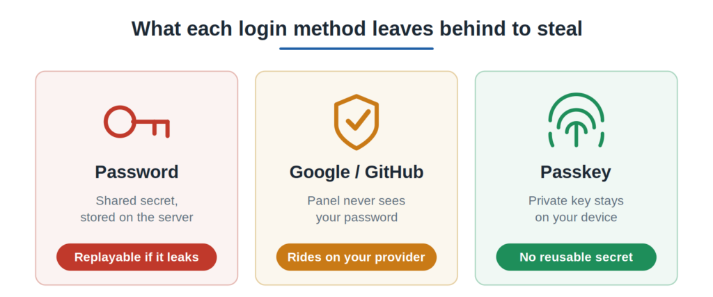 След заобикалянето на автентикацията в cPanel (CVE): Защо методът за вход в контролния панел е важен, Как работят трите метода за вход