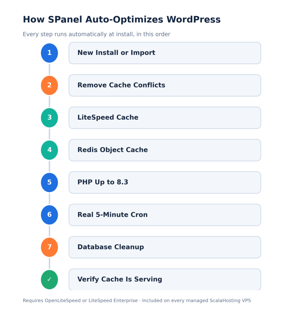 Автоматично оптимизираният WordPress на SPanel срещу Kinsta, WP Engine и Cloudways, Как SPanel оптимизира WordPress при инсталация