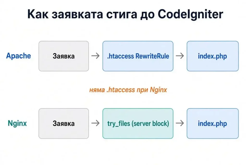 CodeIgniter 404 Page Not Found: причини и решения (с примери с код), CodeIgniter 404 при Apache срещу Nginx