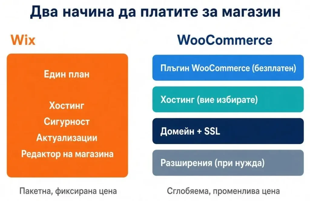 Wix срещу WooCommerce: Пълно сравнение, Wix срещу WooCommerce – Ценообразуване