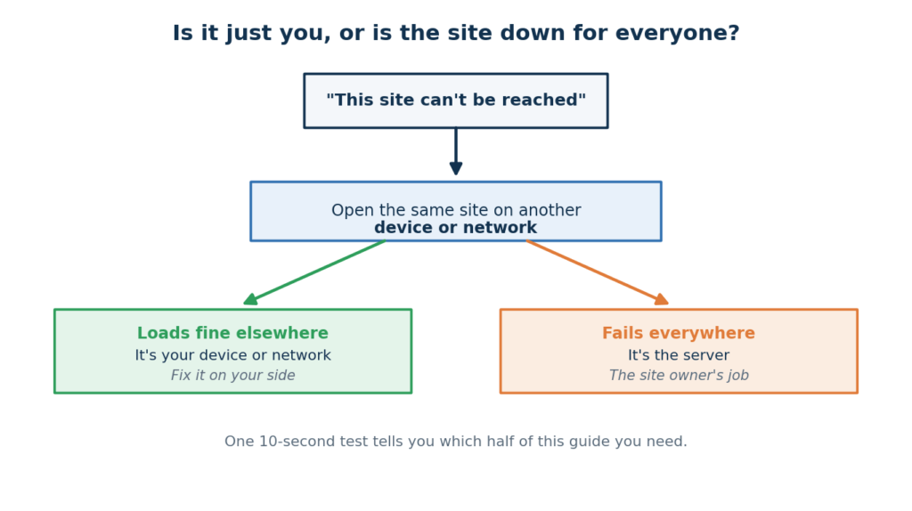 This Site Can’t Be Reached: Пълно решение, Разберете къде е проблемът