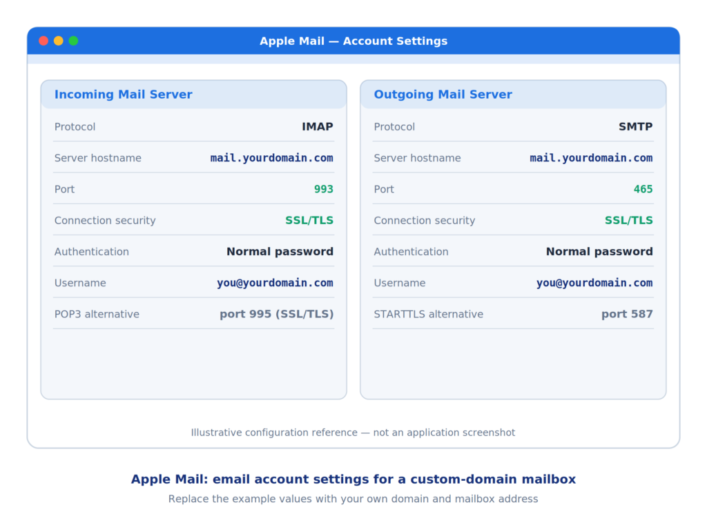 Имейл портове за POP3, IMAP и SMTP: какво представляват и как да ги настроите, Apple Mail