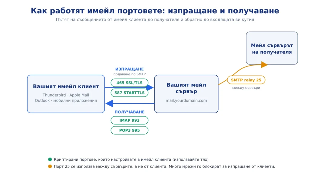 Имейл портове за POP3, IMAP и SMTP: какво представляват и как да ги настроите, Имейл портове накратко