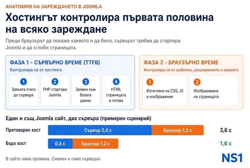 Хостингът или Joomla забавя сайта ви? Ето как да разберете, Хостинг или Joomla: кое обикновено забавя сайта?