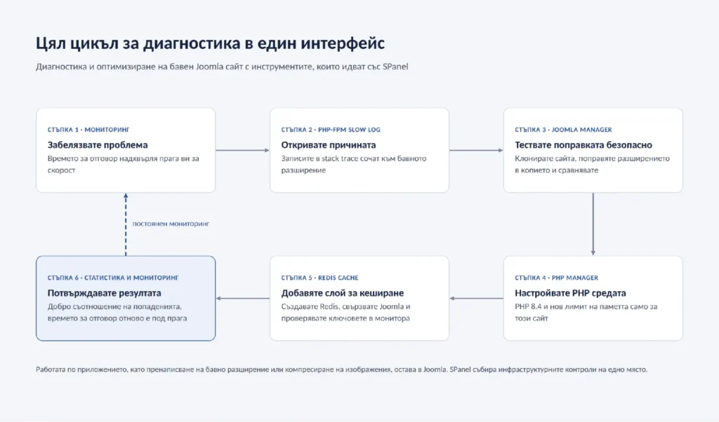 Как да ускорите Joomla 6: чеклист за производителност за 2026 г., Цял цикъл за диагностика в един интерфейс