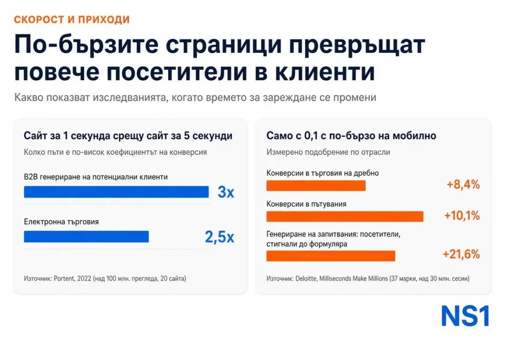 Хостингът или Joomla забавя сайта ви? Ето как да разберете, Какво всъщност струва на бизнеса ви бавният Joomla сайт