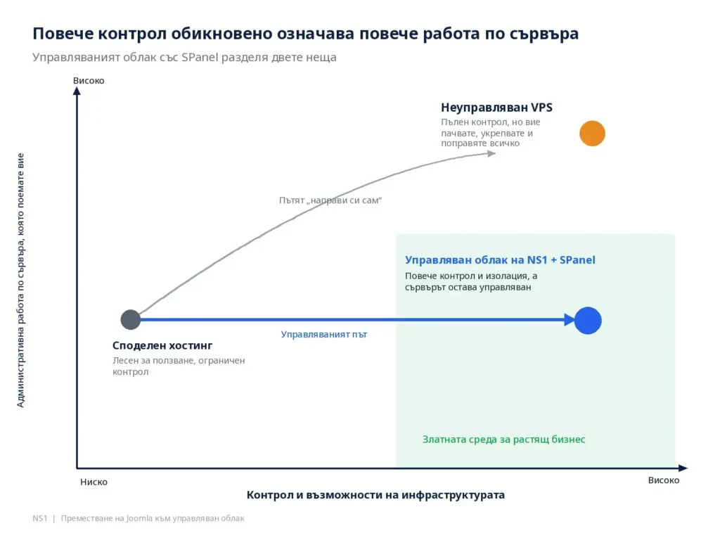 Преместване на Joomla от споделен хостинг към управляван облак – какво реално се променя?, Три начина да хоствате растящ Joomla сайт