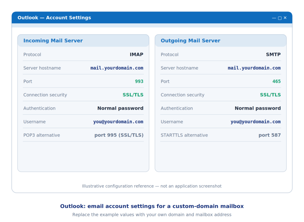 Имейл портове за POP3, IMAP и SMTP: какво представляват и как да ги настроите, Outlook