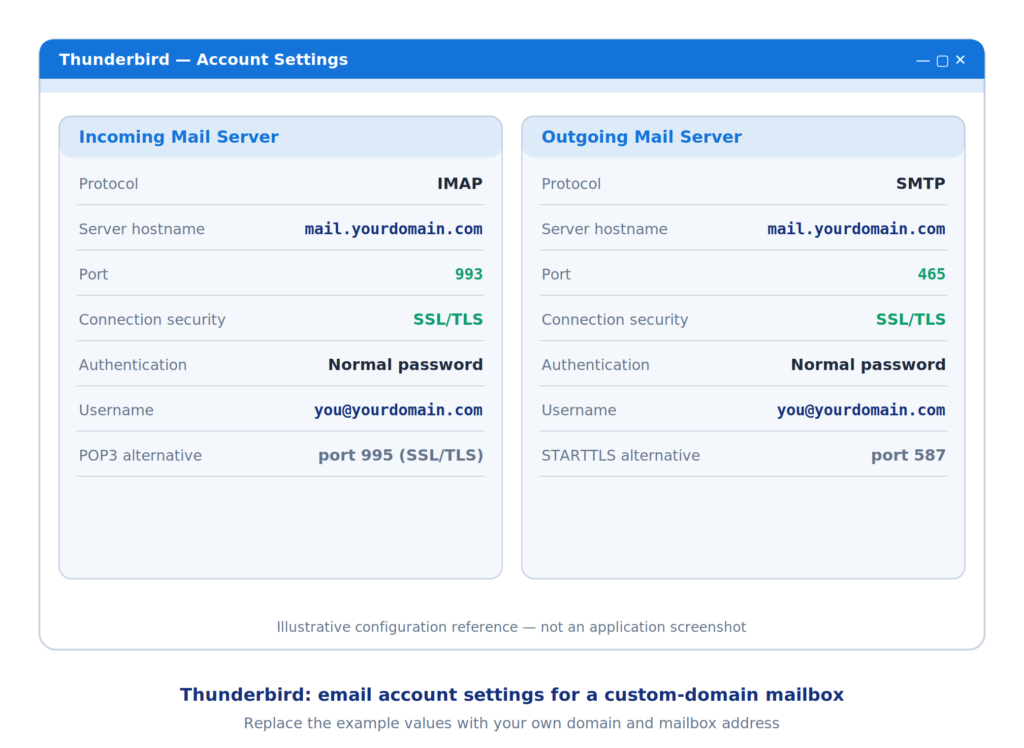 Имейл портове за POP3, IMAP и SMTP: какво представляват и как да ги настроите, Thunderbird